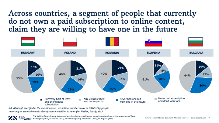 Willingness to pay for online subscriptions